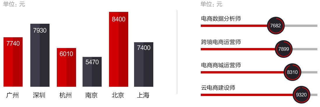 云电商3.0专业人才走俏