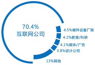 互联网薪资高