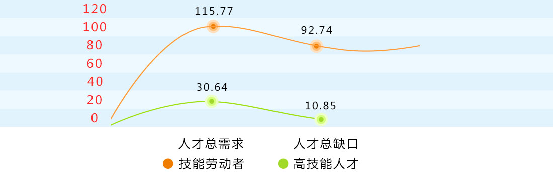 技能劳动者需求预测研究报告
