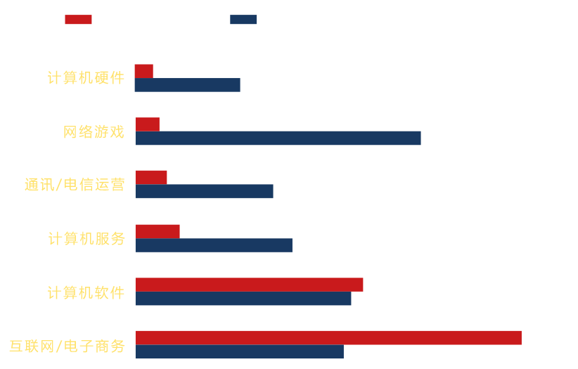 调查数据对比