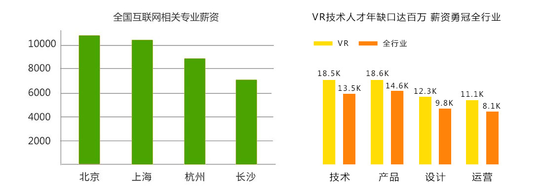 IT薪资数据