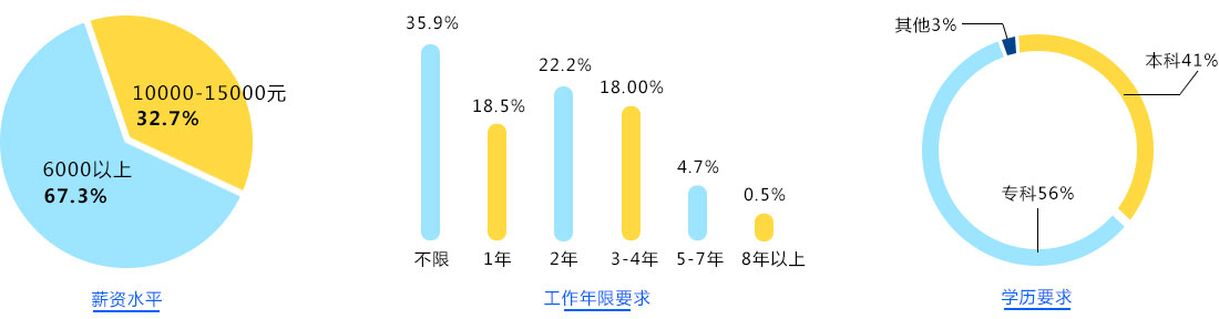 行业数据