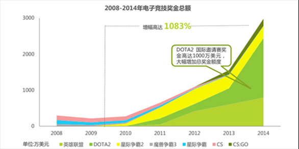 电竞行业前景怎么样？