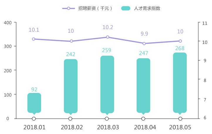 互联网行业薪资数据