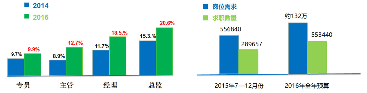 就业选择