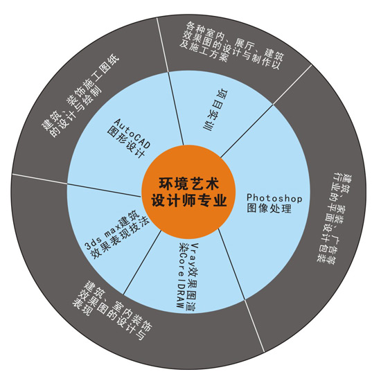 环境艺术设计师专业-大学生就业帮扶