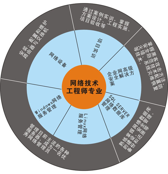 计算机专业就业前景