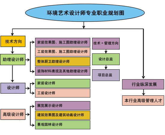 >> 文章内容 >> 环境设计就业方向 环境艺术设计主要是干什么的?